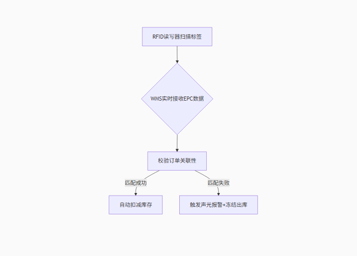 rfid標(biāo)簽，rfid手持機(jī)，rfid打印機(jī)，rfid電子標(biāo)簽，柔性抗金屬電子標(biāo)簽，rfid讀寫器，超高頻標(biāo)簽