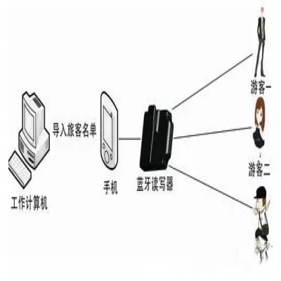 物聯(lián)寶RFID旅游過(guò)程游客管理方案