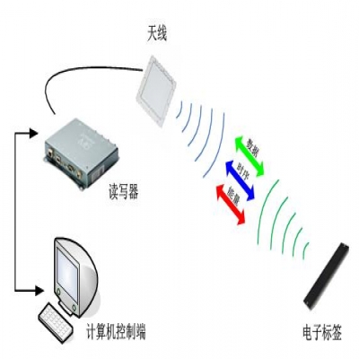 RFID倉儲(chǔ)管理系統(tǒng)解決方案