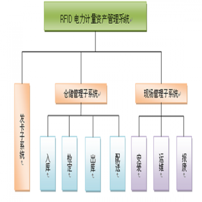 RFID 電力資產(chǎn)管理系統(tǒng)就是這么簡單