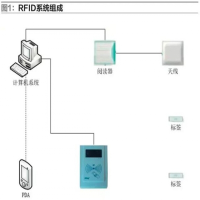 基于RFID的物聯網技術在物流倉儲管理中的應用