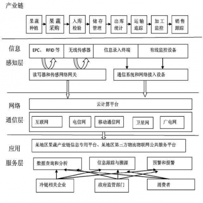 物聯(lián)網(wǎng)技術(shù)在果蔬冷鏈物流中的應(yīng)用研究