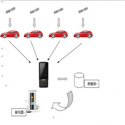 RFID車輛盤點管理系統(tǒng)