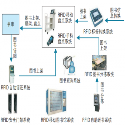 RFID技術應用于圖書館管理