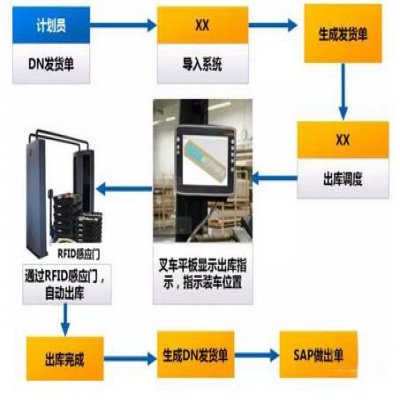 RFID器具跟蹤管理系統(tǒng)